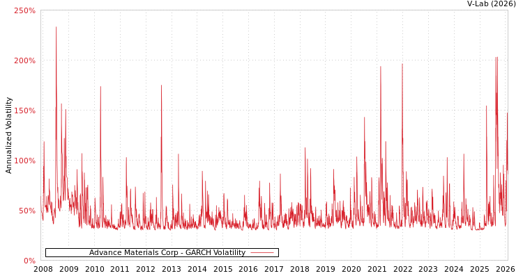 graph of Advance Materials Corp GARCH