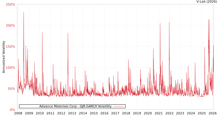 graph of Advance Materials Corp GJR-GARCH
