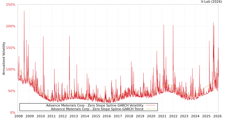 graph of Advance Materials Corp S0GARCH