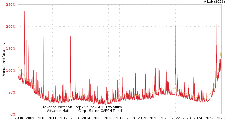 graph of Advance Materials Corp SGARCH