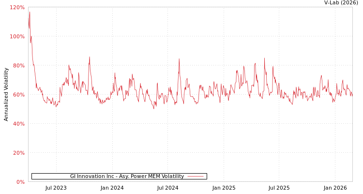 graph of GI Innovation Inc APMEM
