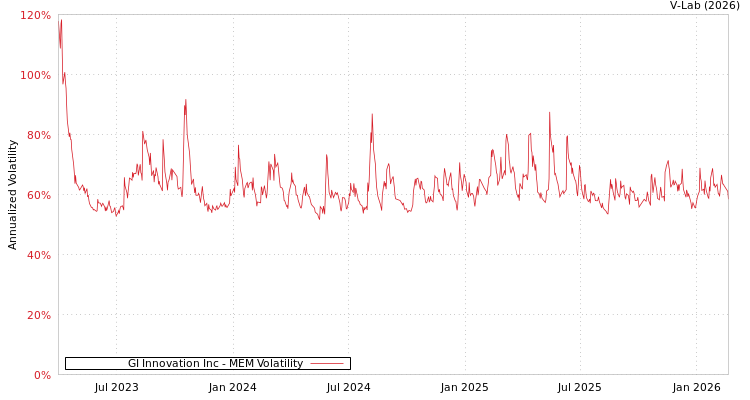 graph of GI Innovation Inc MEM