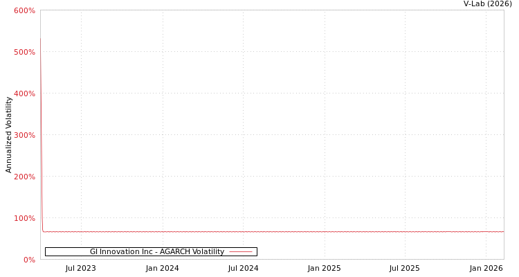 graph of GI Innovation Inc AGARCH