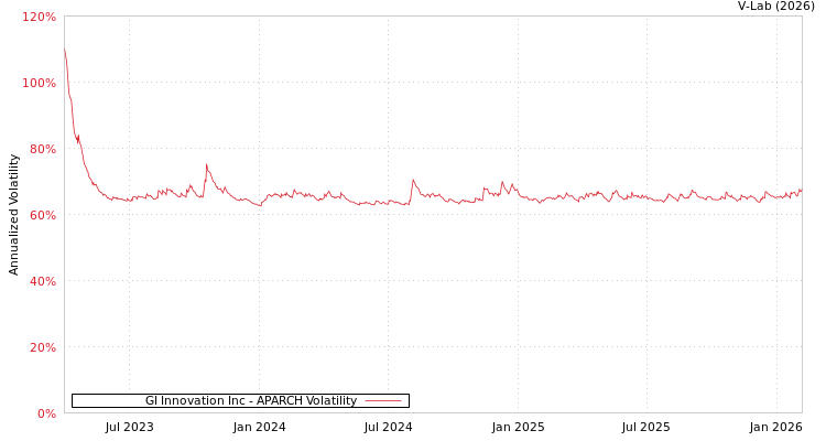 graph of GI Innovation Inc APARCH
