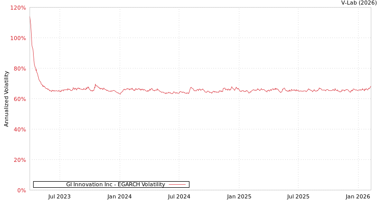 graph of GI Innovation Inc EGARCH