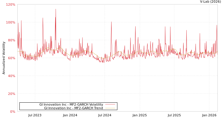 graph of GI Innovation Inc MF2-GARCH