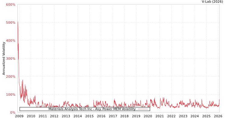 graph of Materials Analysis Tech Inc APMEM