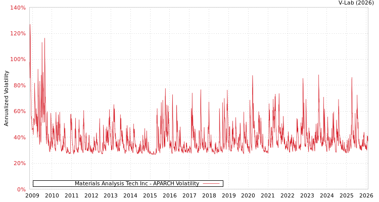 graph of Materials Analysis Tech Inc APARCH
