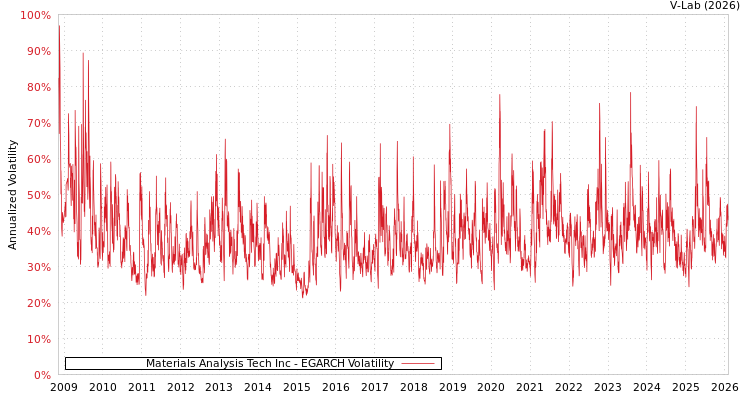 graph of Materials Analysis Tech Inc EGARCH