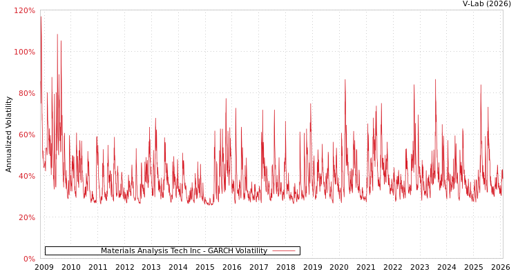 graph of Materials Analysis Tech Inc GARCH