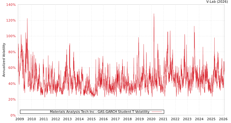 graph of Materials Analysis Tech Inc GAS-GARCH-T