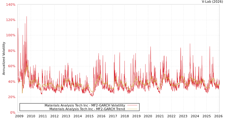 graph of Materials Analysis Tech Inc MF2-GARCH