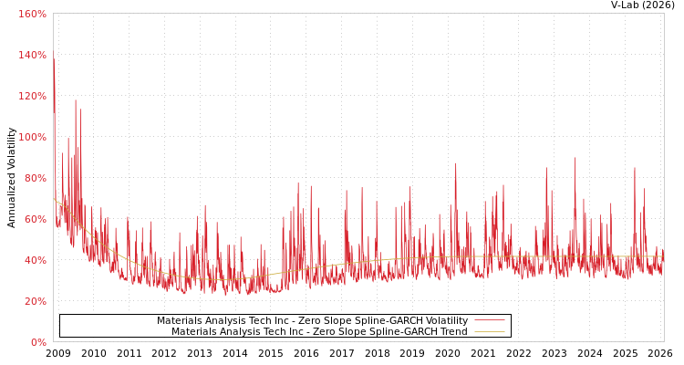 graph of Materials Analysis Tech Inc S0GARCH
