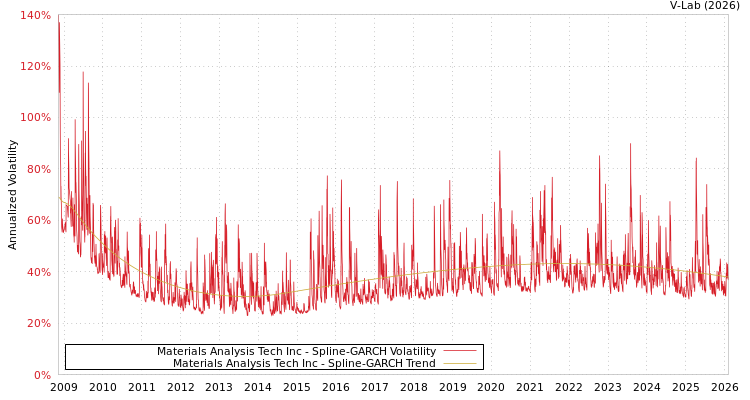 graph of Materials Analysis Tech Inc SGARCH