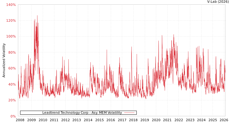graph of Leadtrend Technology Corp AMEM