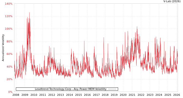 graph of Leadtrend Technology Corp APMEM
