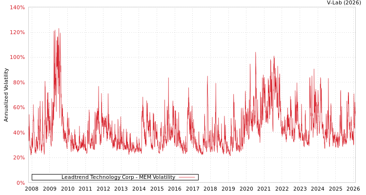 graph of Leadtrend Technology Corp MEM