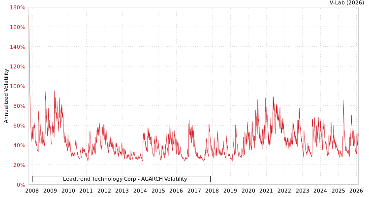graph of Leadtrend Technology Corp AGARCH