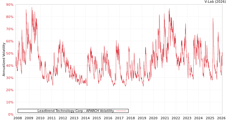 graph of Leadtrend Technology Corp APARCH