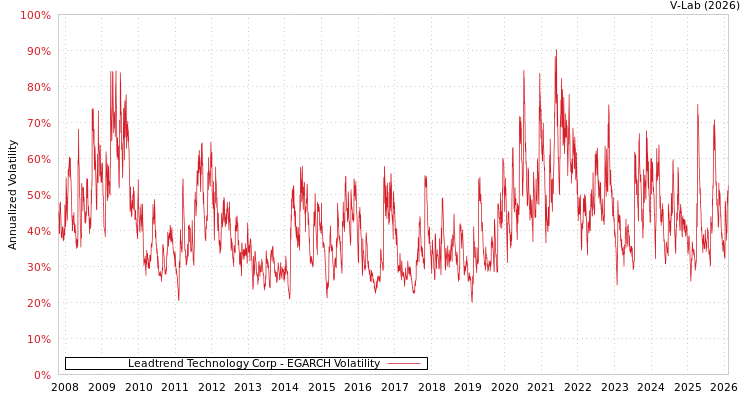 graph of Leadtrend Technology Corp EGARCH