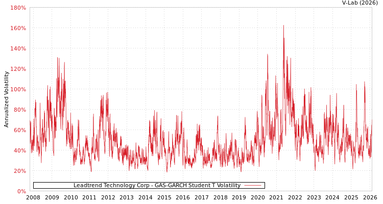 graph of Leadtrend Technology Corp GAS-GARCH-T
