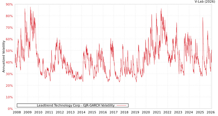 graph of Leadtrend Technology Corp GJR-GARCH