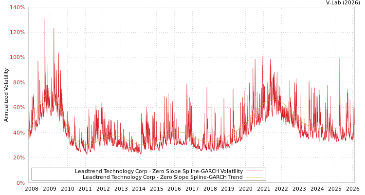 graph of Leadtrend Technology Corp S0GARCH