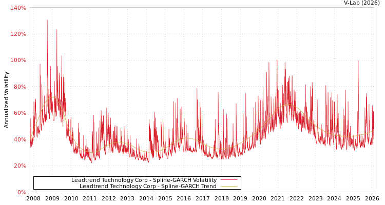graph of Leadtrend Technology Corp SGARCH