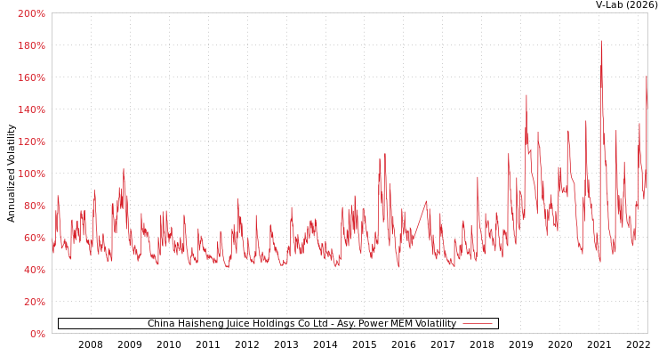 graph of China Haisheng Juice Holdings Co Ltd APMEM