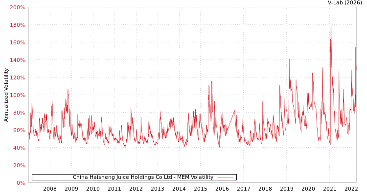 graph of China Haisheng Juice Holdings Co Ltd MEM
