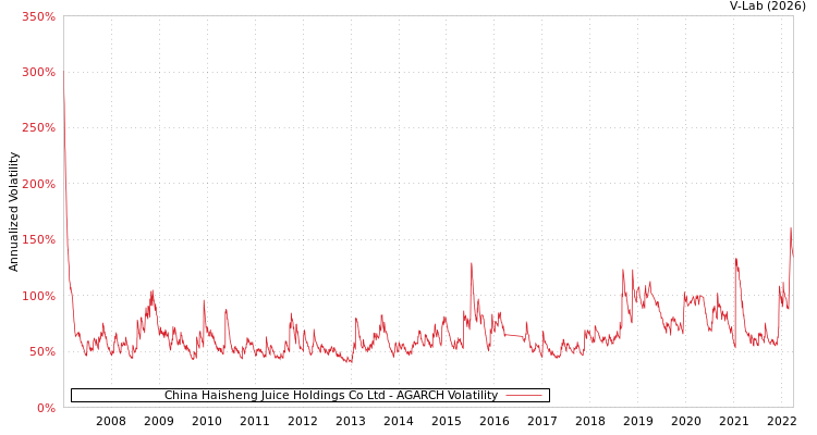 graph of China Haisheng Juice Holdings Co Ltd AGARCH