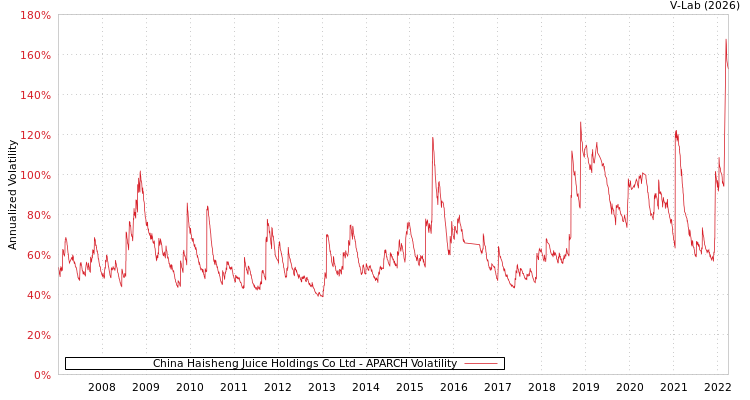 graph of China Haisheng Juice Holdings Co Ltd APARCH