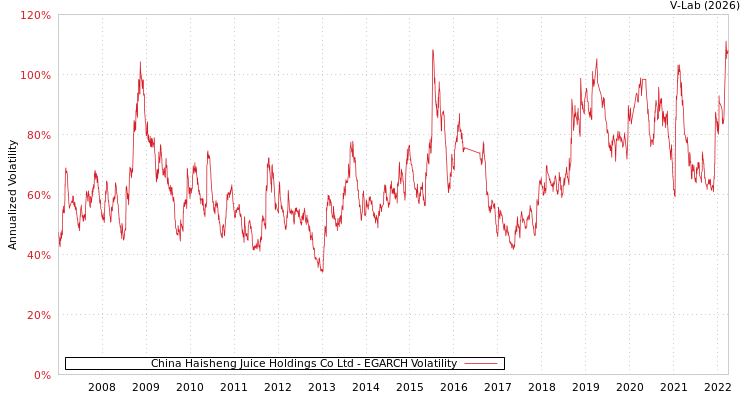 graph of China Haisheng Juice Holdings Co Ltd EGARCH