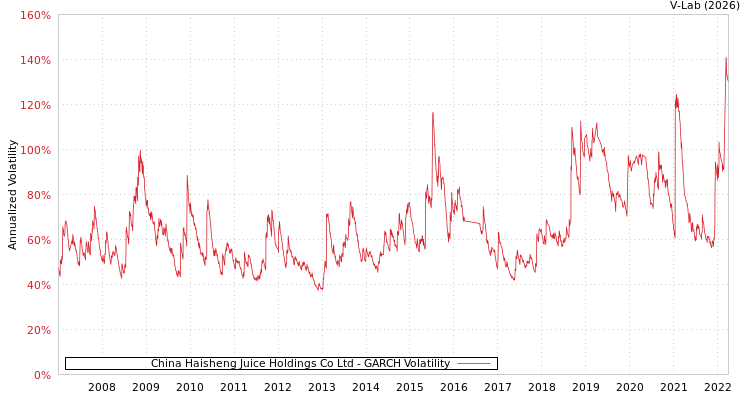 graph of China Haisheng Juice Holdings Co Ltd GARCH