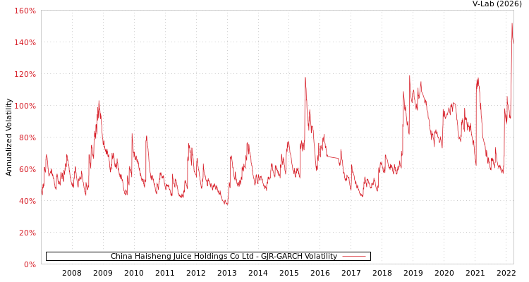 graph of China Haisheng Juice Holdings Co Ltd GJR-GARCH