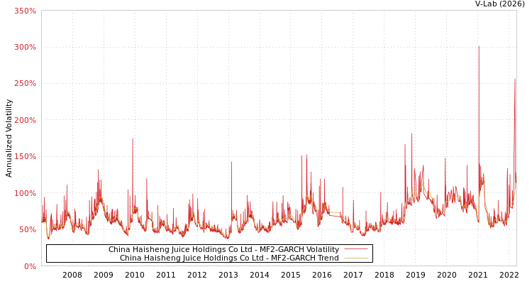 graph of China Haisheng Juice Holdings Co Ltd MF2-GARCH
