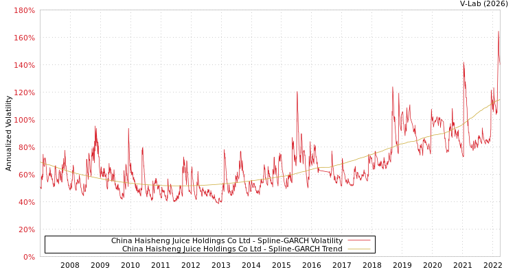 graph of China Haisheng Juice Holdings Co Ltd SGARCH