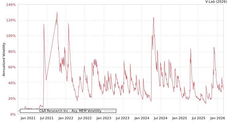 graph of C&R Research Inc AMEM