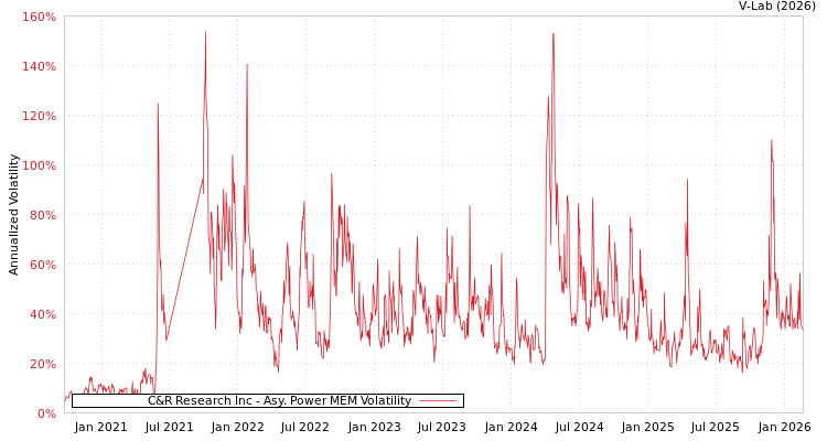 graph of C&R Research Inc APMEM