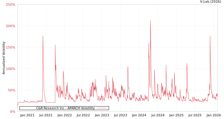 graph of C&R Research Inc APARCH