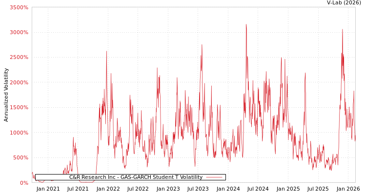 graph of C&R Research Inc GAS-GARCH-T