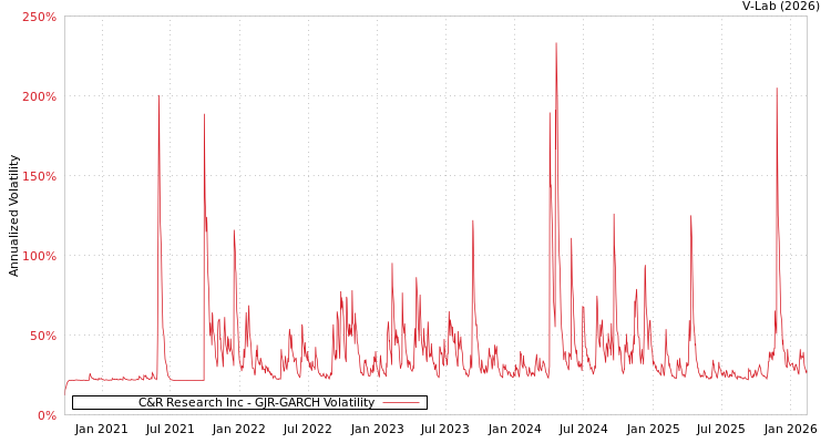 graph of C&R Research Inc GJR-GARCH
