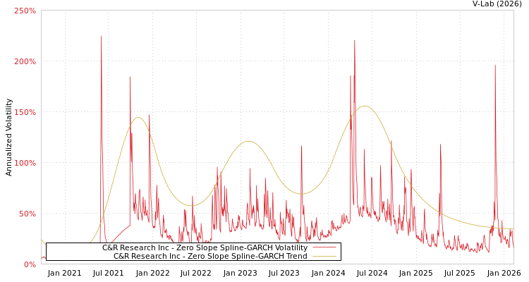 graph of C&R Research Inc S0GARCH