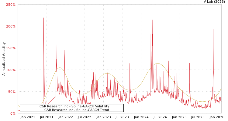 graph of C&R Research Inc SGARCH