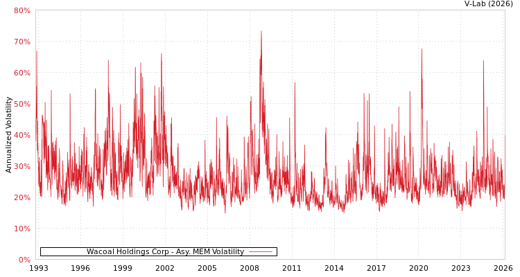 graph of Wacoal Holdings Corp AMEM