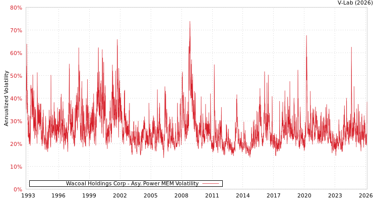 graph of Wacoal Holdings Corp APMEM