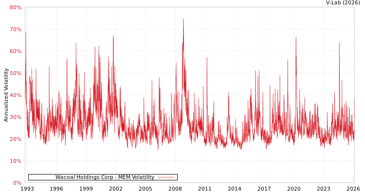 graph of Wacoal Holdings Corp MEM