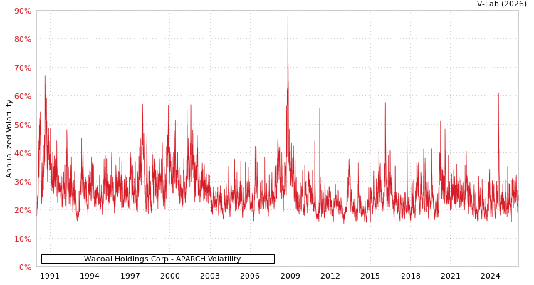 graph of Wacoal Holdings Corp APARCH