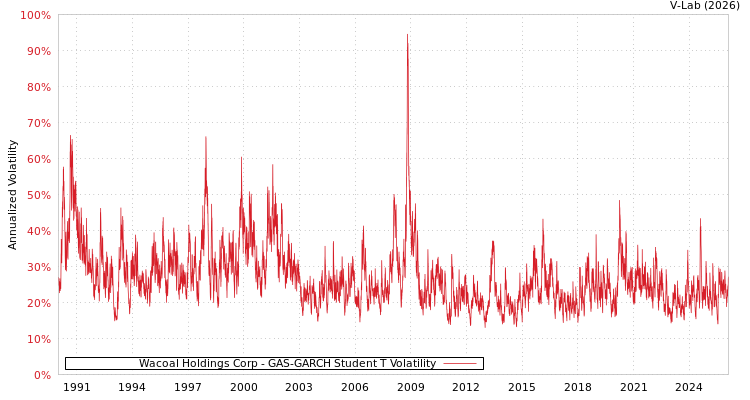 graph of Wacoal Holdings Corp GAS-GARCH-T