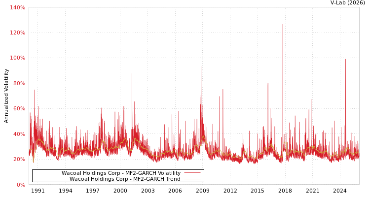 graph of Wacoal Holdings Corp MF2-GARCH